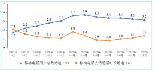 1-8月移动电话通话量低速增长 移动短信业务收入增速小幅提升