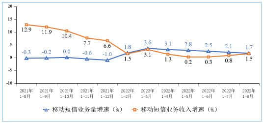 1-8月移动电话通话量低速增长 移动短信业务收入增速小幅提升