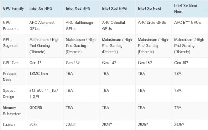 英特尔第四代ARC Druid GPU有可能在2025年上市