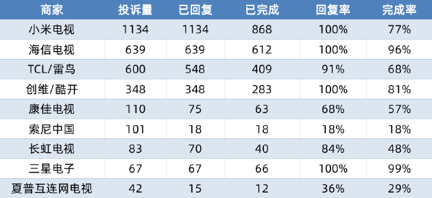 电视投诉量对比：小米海信TCL排前三 索尼夏普完成率极低