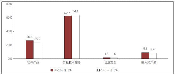 上半年我国软件业完成软件业务收入44198亿元 同比增长23.2%