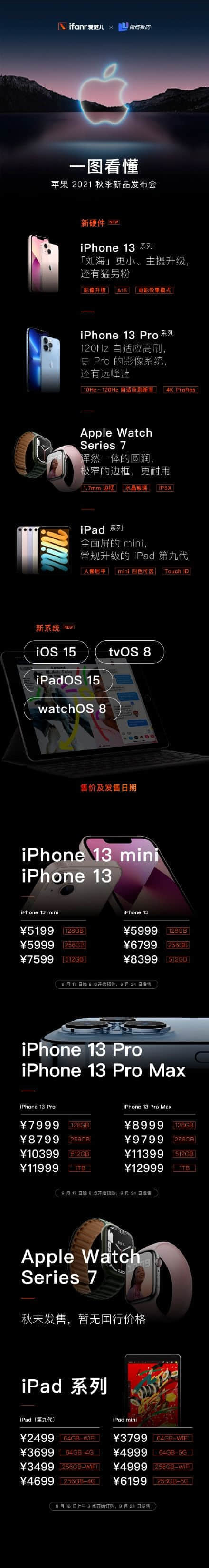 iPhone13起售价为5999元 一图看懂苹果新品发布会：5款产品亮相
