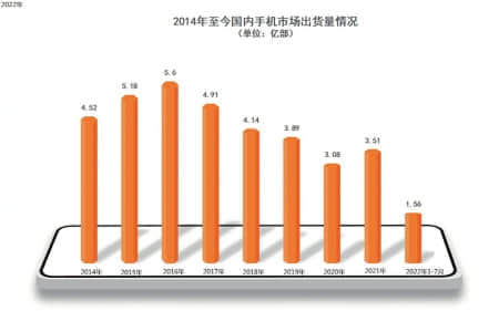 国内手机市场寒意阵阵 出货量不足十年前一半