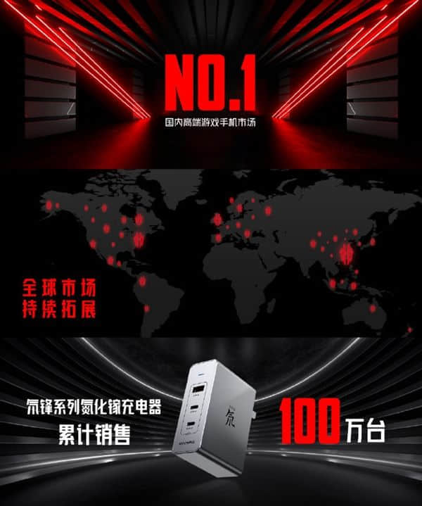 首发165W快充 红魔氘锋氮化镓充电器销量过百万