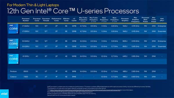 Intel正式发布12代酷睿移动版：5GHz