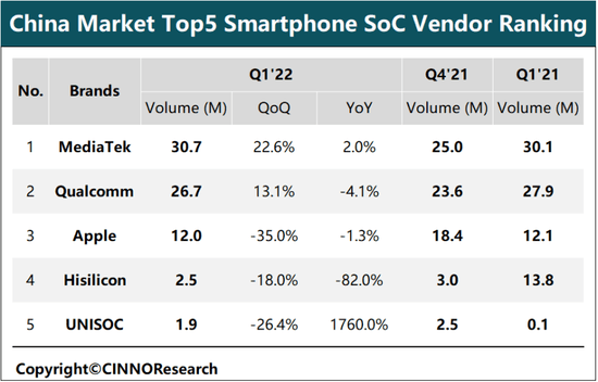 CINNO Research：2022Q1联发科在中国智能手机SoC市场份额居首