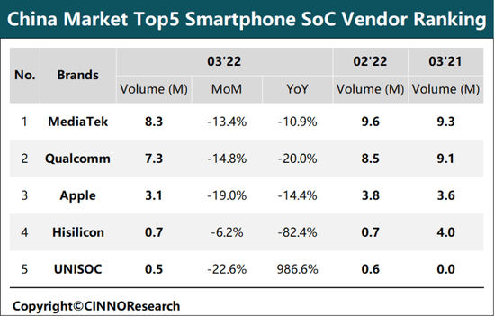 CINNO Research：2022Q1联发科在中国智能手机SoC市场份额居首