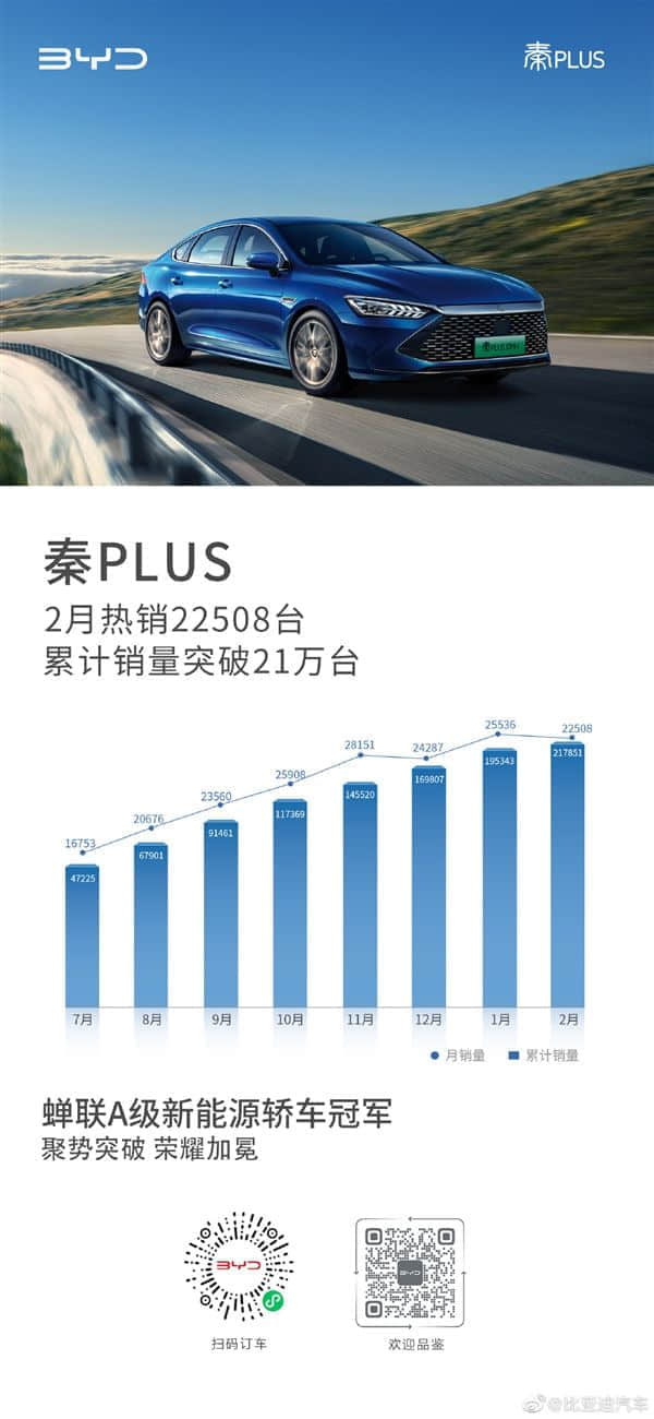力压丰田卡罗拉！比亚迪秦PLUS 2月狂卖2.2万台