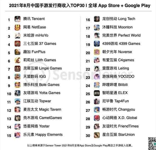 中国手游一个月狂赚157亿元 占全球TOP100收入39.4%
