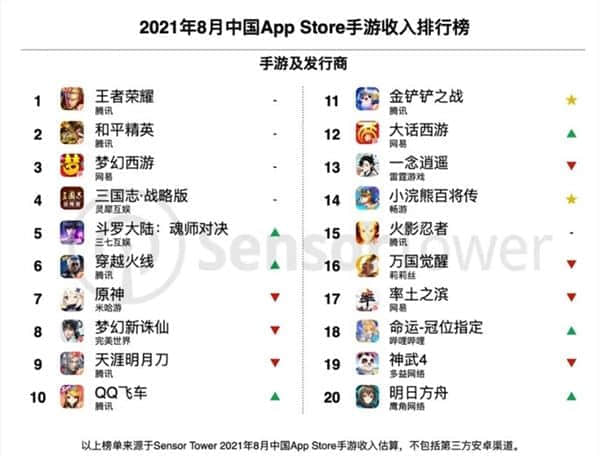 中国手游一个月狂赚157亿元 占全球TOP100收入39.4%