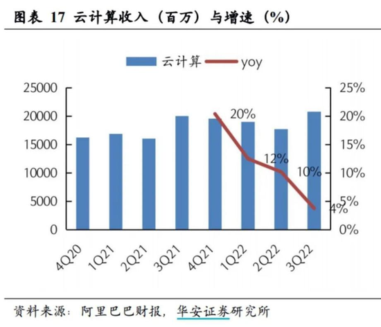 云厂商们的2022：有人踯躅，有人加速