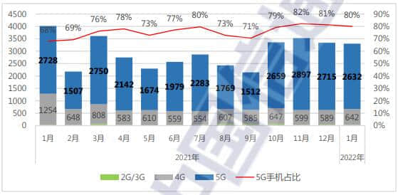 中国信通院：1月国内5G手机出货量2632.4万部 占比79.7%