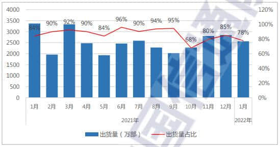 中国信通院：1月国内5G手机出货量2632.4万部 占比79.7%
