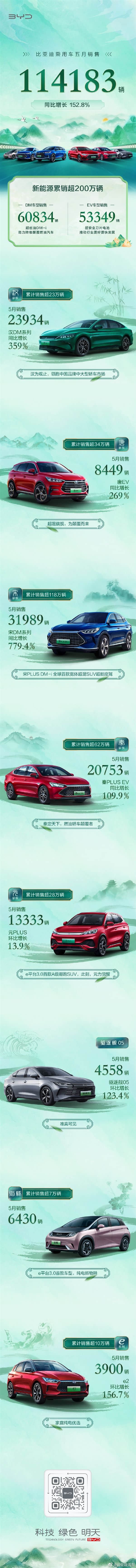 同比暴增250% 王朝家族全线卖爆！比亚迪5月销量出炉