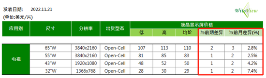 世界杯效应显现？电视面板全面止跌反弹 行业稼动率已至历史低点