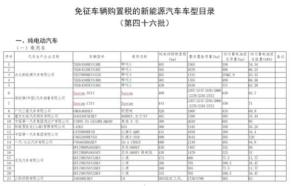 工信部公布新一批免购置税新能源车型：保时捷Taycan