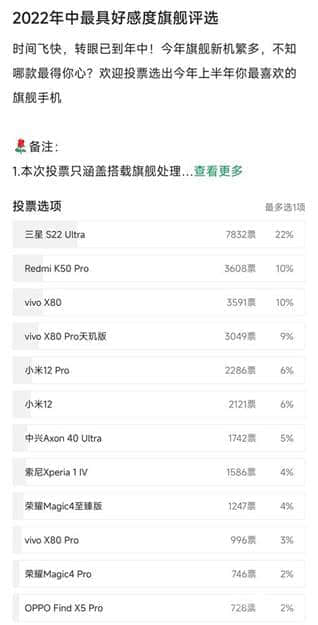 2022年中最具好感度旗舰手机投票结果出炉 三星Galaxy S22 Ultra成用户首选