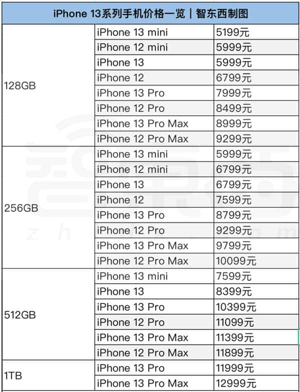 iPhone 13价格全系下调、5199元起 业内人士：主要因汇率降了