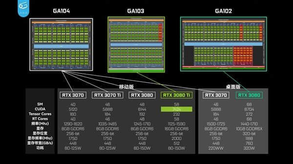 RTX 30系列六大核心首次聚齐：500平方毫米小怪兽