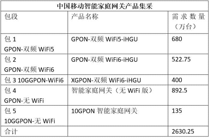 中国移动智能家庭网关产品集采：需求数量2630万台