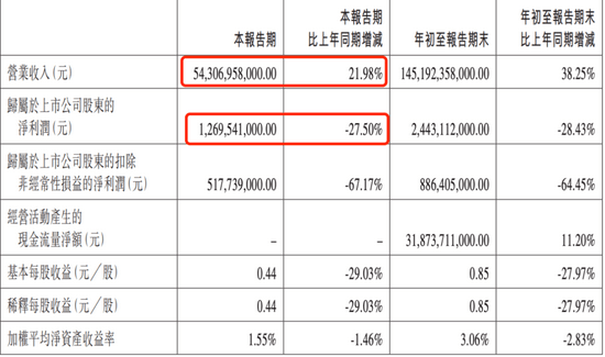 拖累整体业绩表现，比亚迪的手机代工生意不好做