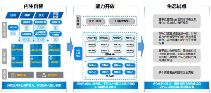 中兴通讯RAN单域自治助力运营商加速实现全域自智网络