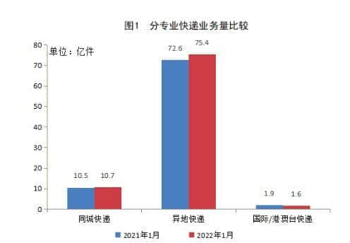 1月全国快递服务企业业务量完成87.7亿件 同比增长3.3%