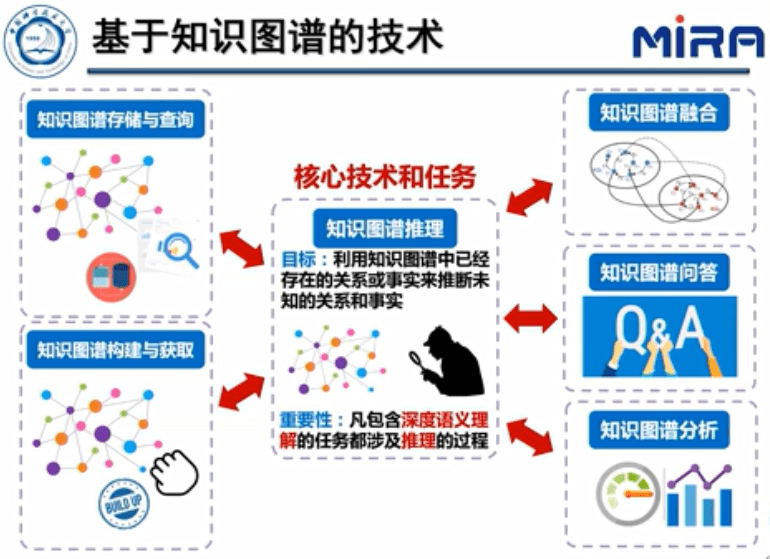 中科大王杰教授：基于表示学习的知识图谱推理技术