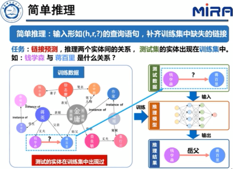 中科大王杰教授：基于表示学习的知识图谱推理技术