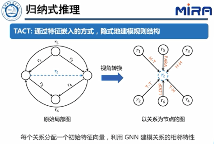中科大王杰教授：基于表示学习的知识图谱推理技术