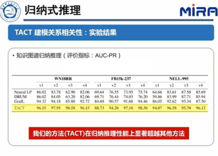 中科大王杰教授：基于表示学习的知识图谱推理技术