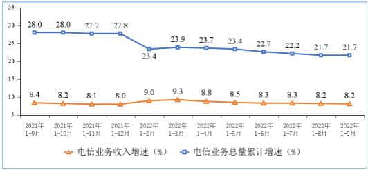 前三季度电信业务收入累计完成11971亿元  同比增长8.2%