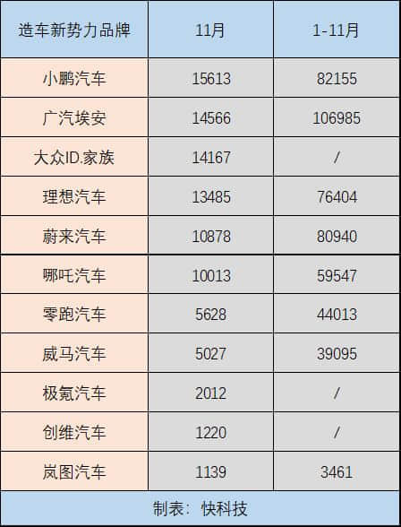 造车新势力11月销量榜：小鹏汽车一战“封神”