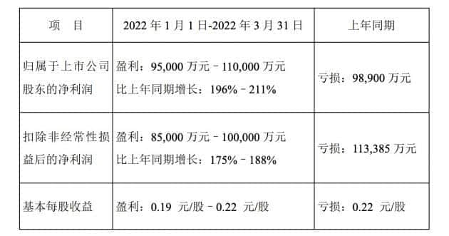 紫光国微：一季度净利同比预增57.54%-69.90%