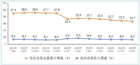 1-8月我国电信业务收入累计完成10721亿元，同比增长8.2%