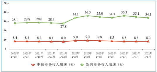1-8月我国电信业务收入累计完成10721亿元，同比增长8.2%