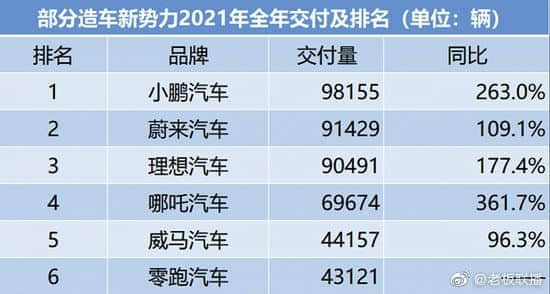 中国造车新势力2021年交付排行：小鹏第一 蔚来、理想分列二三位