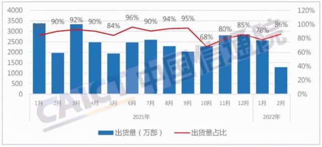 信通院：1-2月，国内5G手机出货量3769.8万部，同比下降11.0%