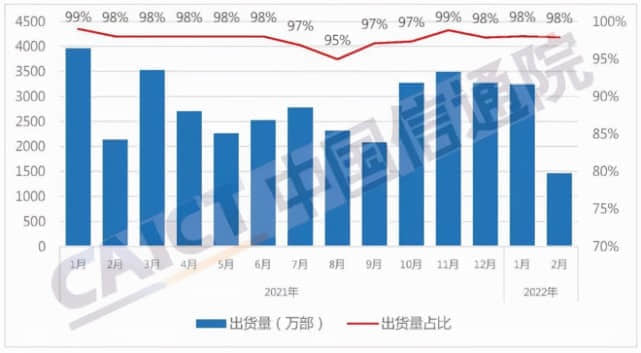 信通院：1-2月，国内5G手机出货量3769.8万部，同比下降11.0%
