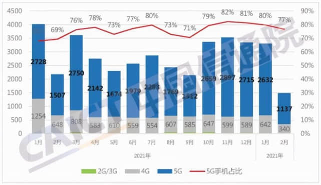 信通院：1-2月，国内5G手机出货量3769.8万部，同比下降11.0%