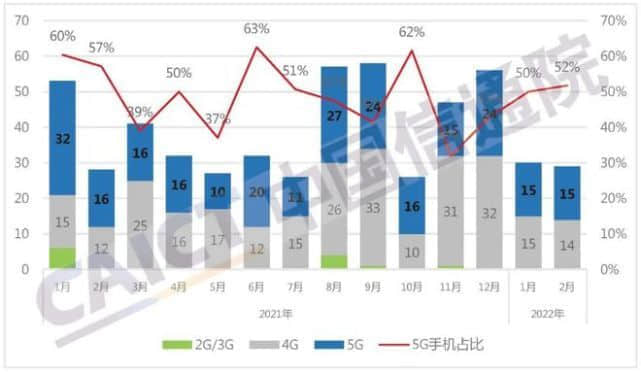 信通院：1-2月，国内5G手机出货量3769.8万部，同比下降11.0%