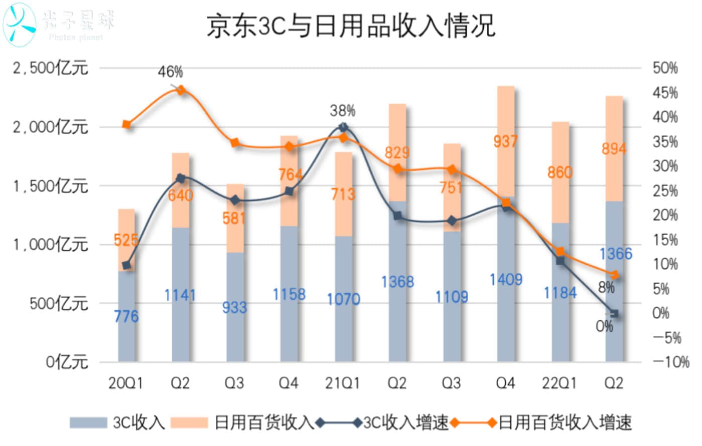 即时零售，京东的新考卷