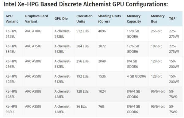 Intel ARC A380游戏显卡曝光：性能比肩GTX 1650 SUPER