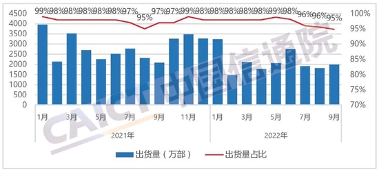 中国信通院：9月国内市场手机出货量2092.2万部，同比下降2.4%，其中5G手机占比72.2%