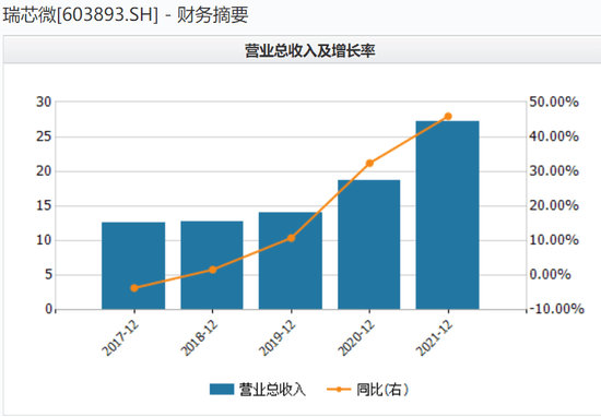 瑞芯微电子信披涉嫌违规股东频频减持 上游涨价下游造芯何以突围？