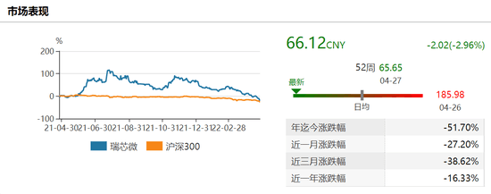 瑞芯微电子信披涉嫌违规股东频频减持 上游涨价下游造芯何以突围？