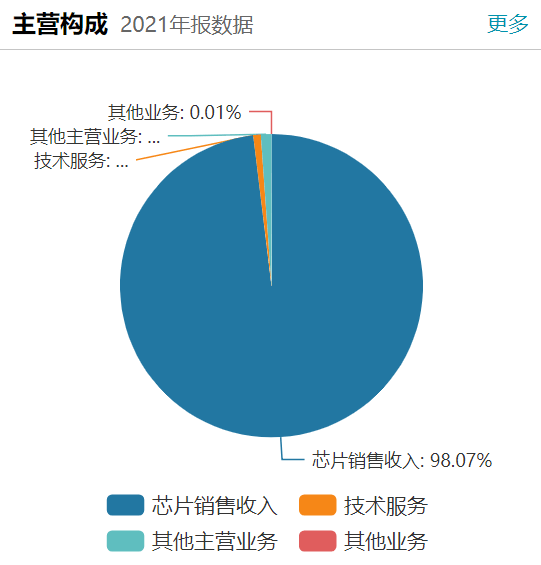 瑞芯微电子信披涉嫌违规股东频频减持 上游涨价下游造芯何以突围？
