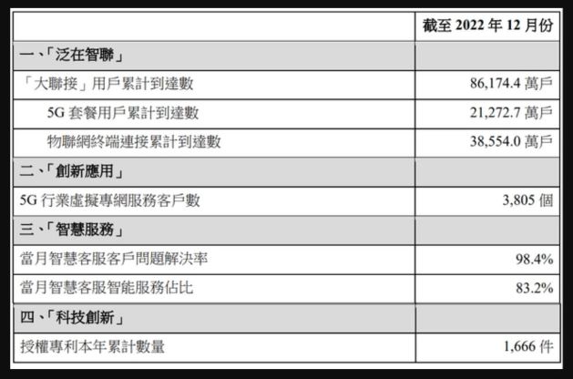 中国联通发布12月运营数据：5G套餐用户累计21272.7万户