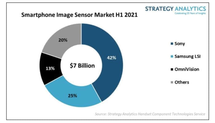 上半年全球智能手机图像传感器市场份额：索尼第一、三星第二