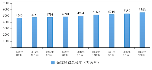 全国光缆线路总长度达到5543万公里 同比增长11.2%